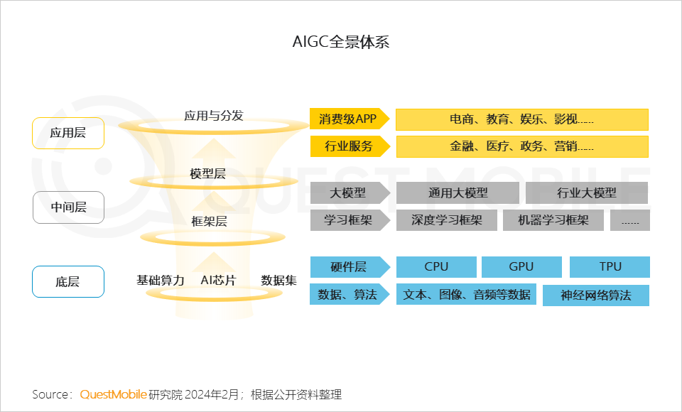 QuestMobile2024生成式AI及AIGC应用洞察报告：头部APP应用去重月活用户突破5000万，C端、B端机会蜂拥而至