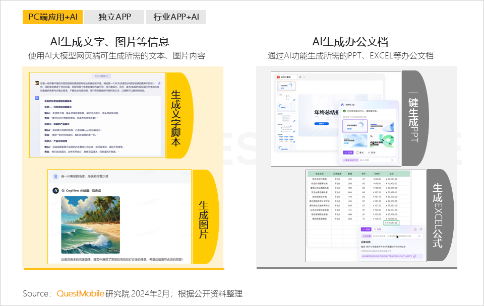 QuestMobile2024生成式AI及AIGC应用洞察报告：头部APP应用去重月活用户突破5000万，C端、B端机会蜂拥而至