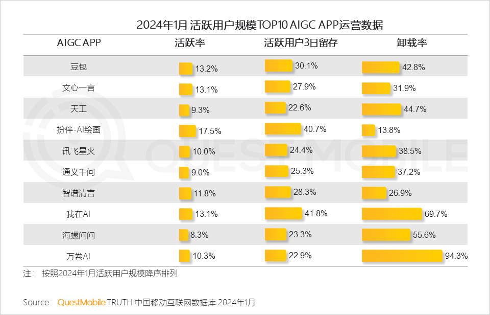 QuestMobile2024生成式AI及AIGC应用洞察报告：头部APP应用去重月活用户突破5000万，C端、B端机会蜂拥而至