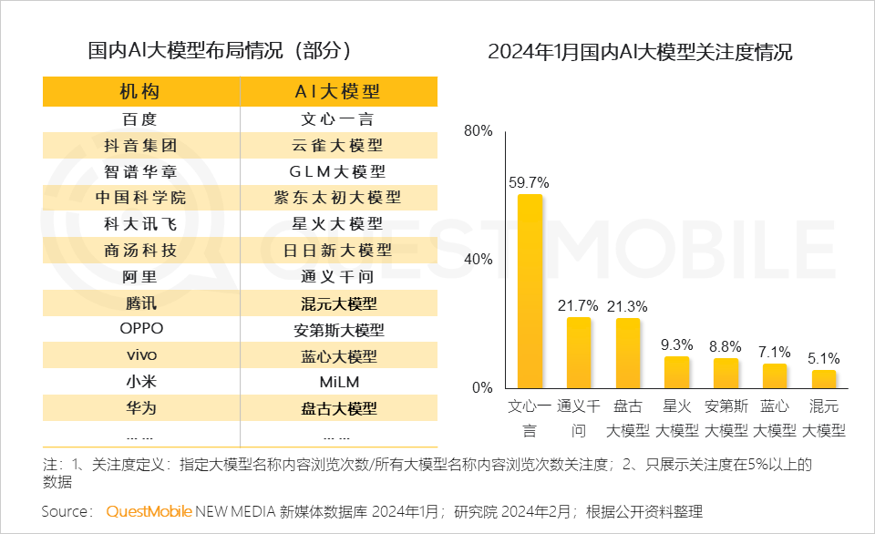 QuestMobile2024生成式AI及AIGC应用洞察报告：头部APP应用去重月活用户突破5000万，C端、B端机会蜂拥而至