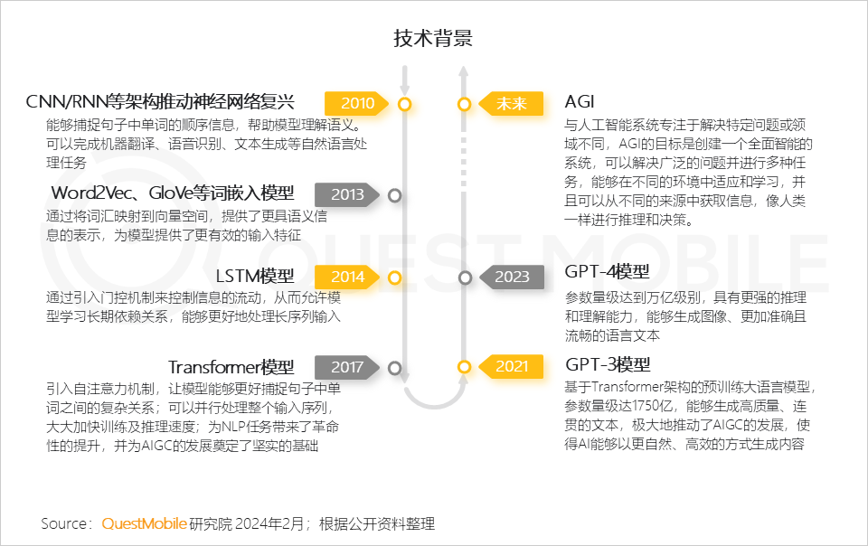 QuestMobile2024生成式AI及AIGC应用洞察报告：头部APP应用去重月活用户突破5000万，C端、B端机会蜂拥而至