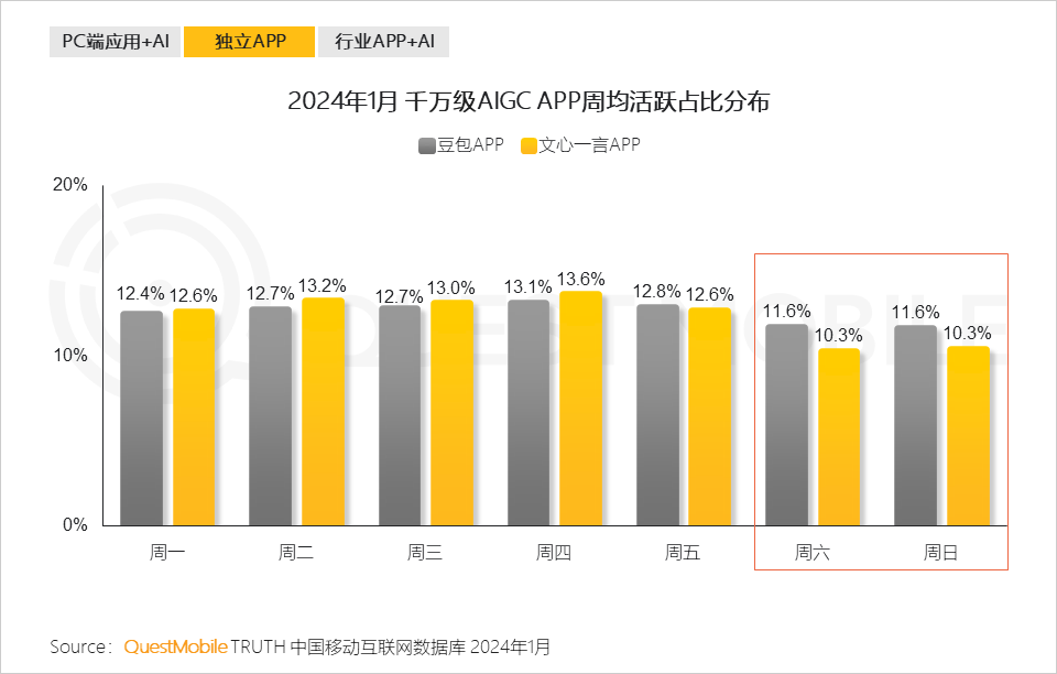 QuestMobile2024生成式AI及AIGC应用洞察报告：头部APP应用去重月活用户突破5000万，C端、B端机会蜂拥而至