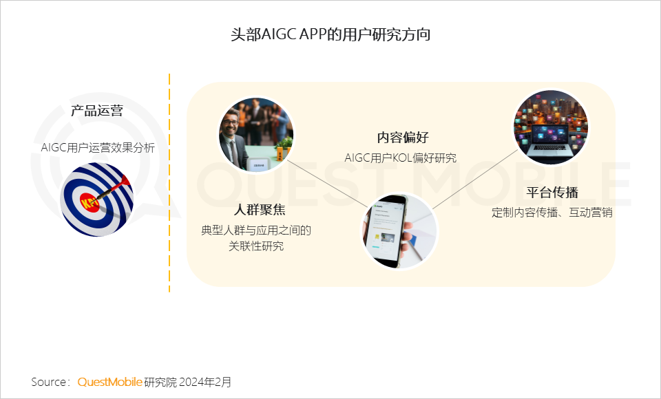 QuestMobile2024生成式AI及AIGC应用洞察报告：头部APP应用去重月活用户突破5000万，C端、B端机会蜂拥而至