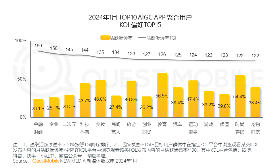 QuestMobile2024生成式AI及AIGC应用洞察报告：头部APP应用去重月活用户突破5000万，C端、B端机会蜂拥而至