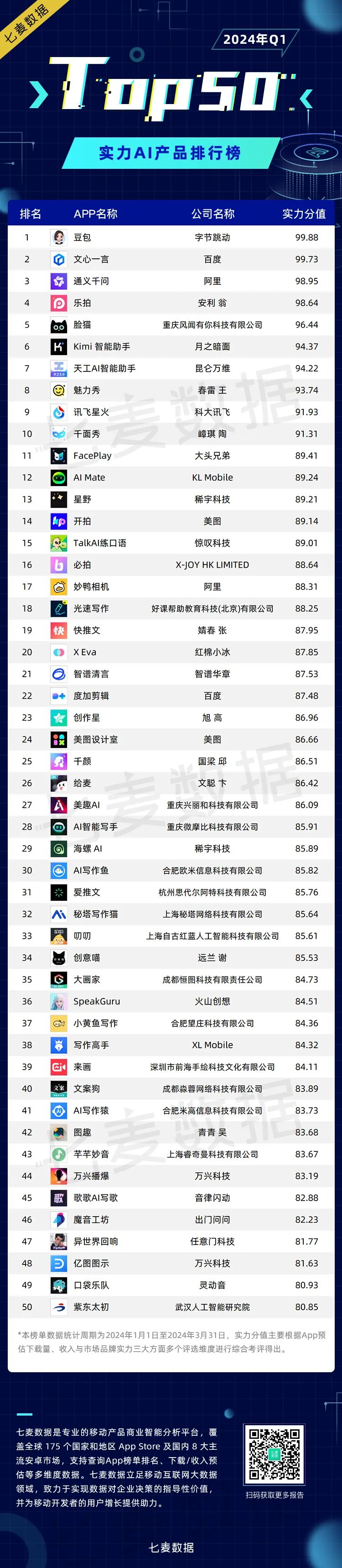 七麦数据重磅发布AI应用榜：「豆包」登顶；文本生成仍是主流、数字人崭露头角；厂商布局渐成雏形......
