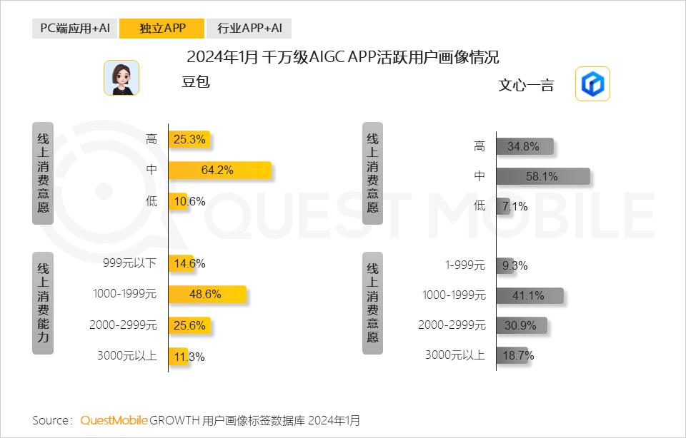 QuestMobile2024生成式AI及AIGC应用洞察报告：头部APP应用去重月活用户突破5000万，C端、B端机会蜂拥而至