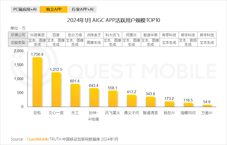 QuestMobile2024生成式AI及AIGC应用洞察报告：头部APP应用去重月活用户突破5000万，C端、B端机会蜂拥而至