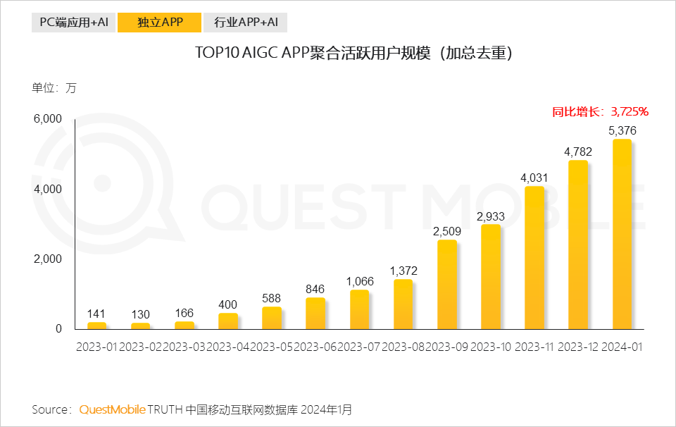 QuestMobile2024生成式AI及AIGC应用洞察报告：头部APP应用去重月活用户突破5000万，C端、B端机会蜂拥而至