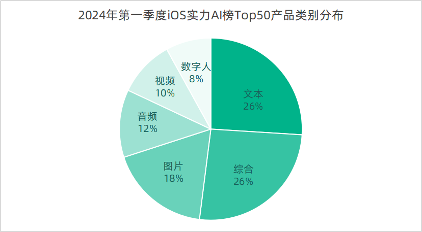 七麦数据重磅发布AI应用榜：「豆包」登顶；文本生成仍是主流、数字人崭露头角；厂商布局渐成雏形......