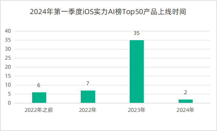 七麦数据重磅发布AI应用榜：「豆包」登顶；文本生成仍是主流、数字人崭露头角；厂商布局渐成雏形......