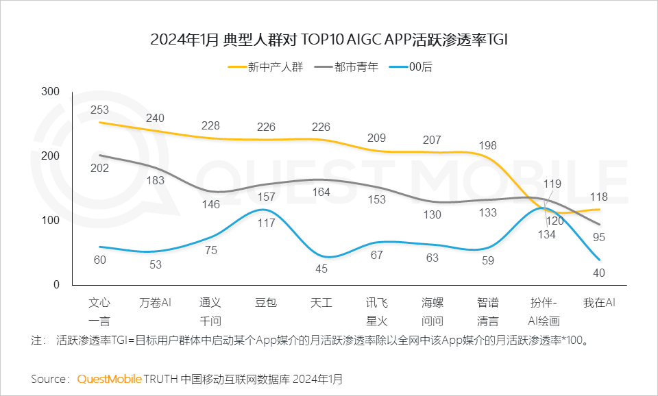 QuestMobile2024生成式AI及AIGC应用洞察报告：头部APP应用去重月活用户突破5000万，C端、B端机会蜂拥而至