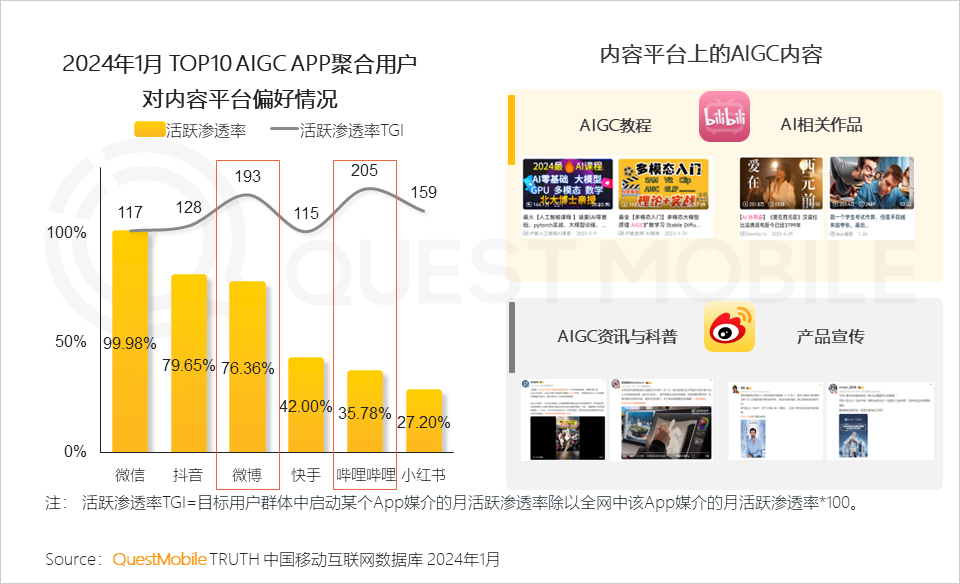 QuestMobile2024生成式AI及AIGC应用洞察报告：头部APP应用去重月活用户突破5000万，C端、B端机会蜂拥而至