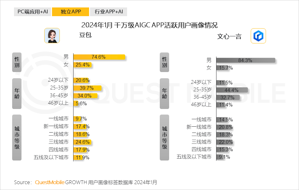 QuestMobile2024生成式AI及AIGC应用洞察报告：头部APP应用去重月活用户突破5000万，C端、B端机会蜂拥而至