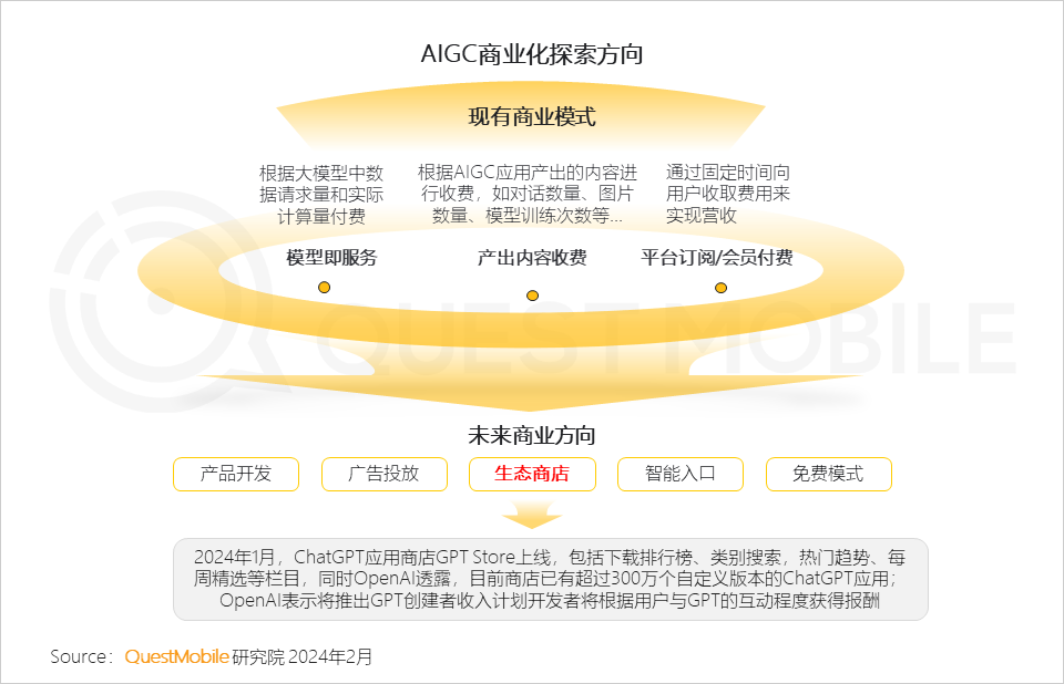 QuestMobile2024生成式AI及AIGC应用洞察报告：头部APP应用去重月活用户突破5000万，C端、B端机会蜂拥而至