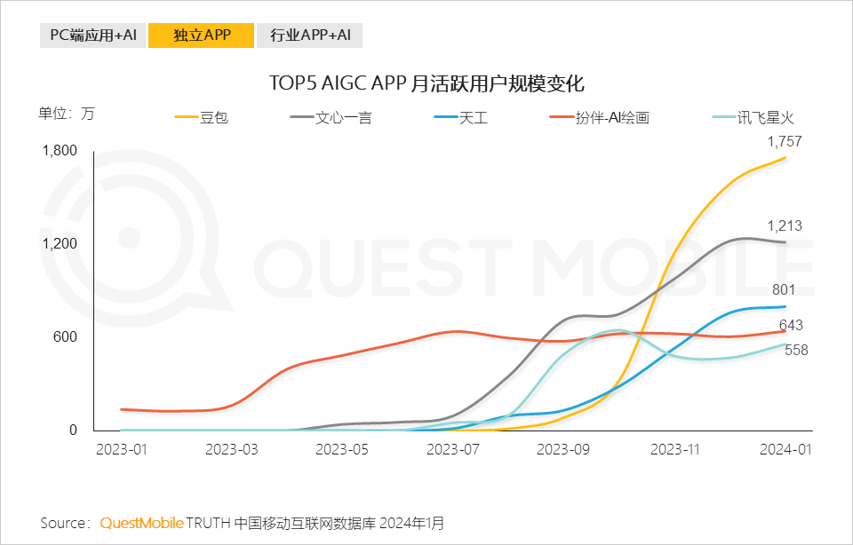 QuestMobile2024生成式AI及AIGC应用洞察报告：头部APP应用去重月活用户突破5000万，C端、B端机会蜂拥而至