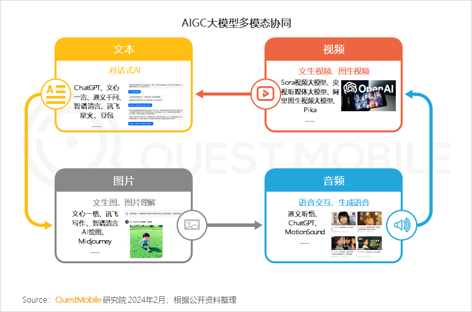 QuestMobile2024生成式AI及AIGC应用洞察报告：头部APP应用去重月活用户突破5000万，C端、B端机会蜂拥而至