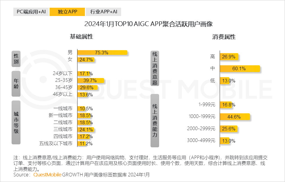 QuestMobile2024生成式AI及AIGC应用洞察报告：头部APP应用去重月活用户突破5000万，C端、B端机会蜂拥而至