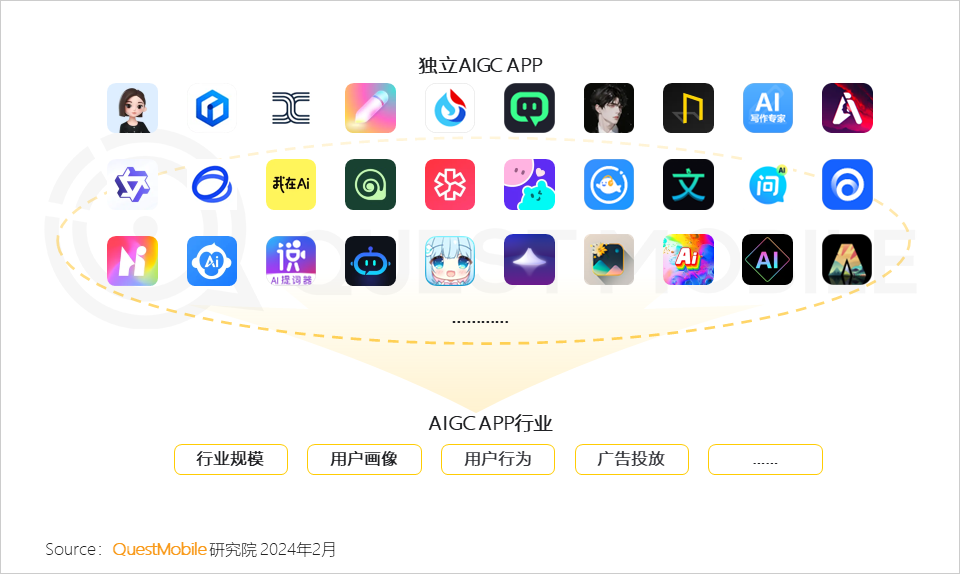 QuestMobile2024生成式AI及AIGC应用洞察报告：头部APP应用去重月活用户突破5000万，C端、B端机会蜂拥而至