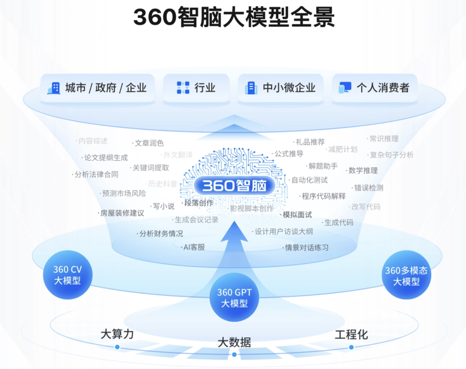 360 开源了 360 智脑 7B（70 亿参数模型）支持 50 万字长文本输入