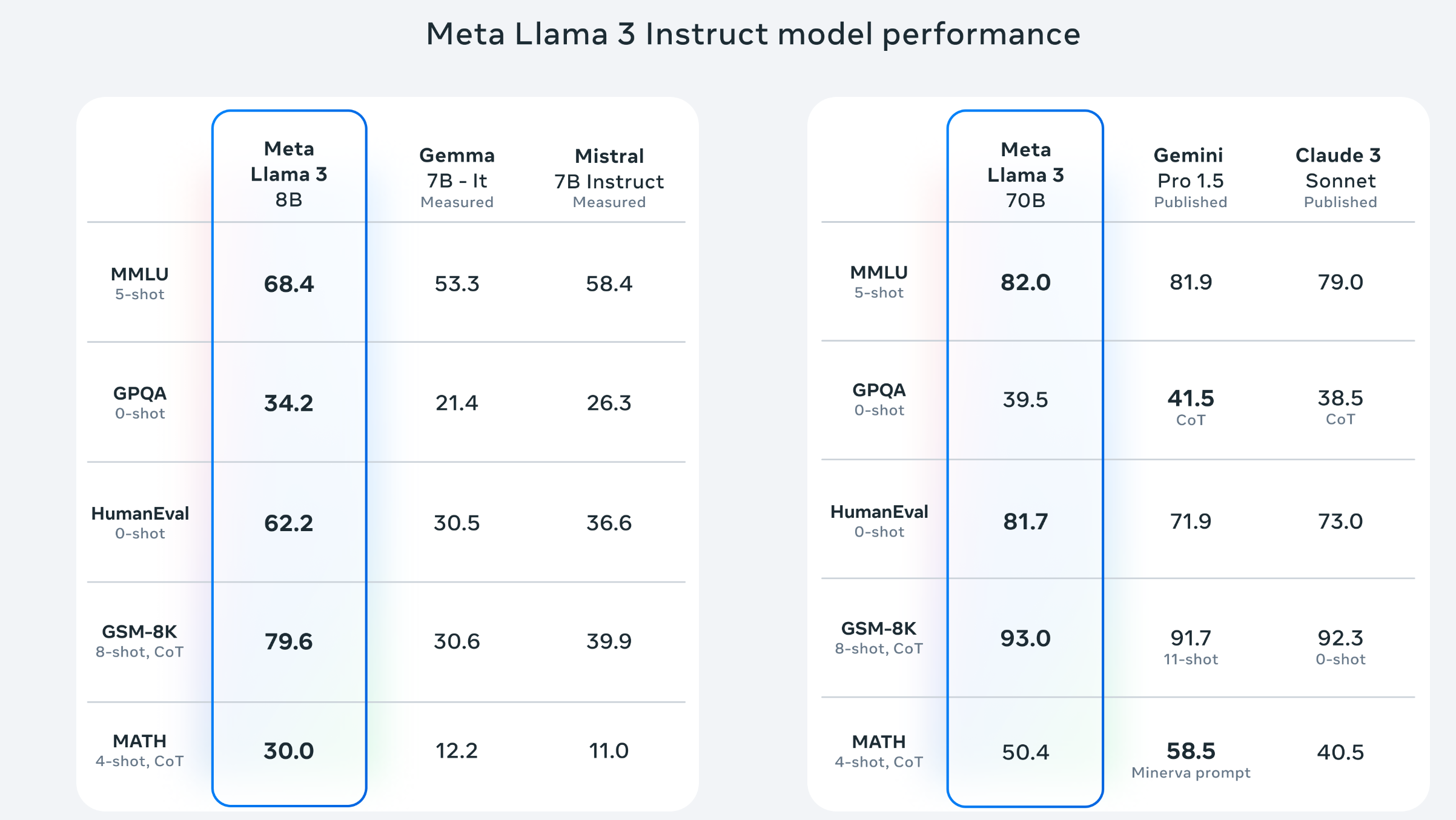 Meta 发布号称是最强大的开源大语言模型：Llama 3