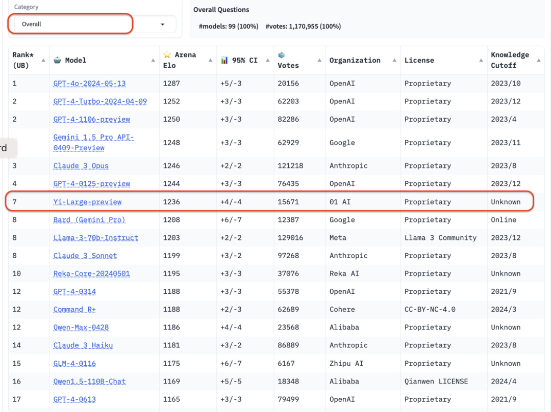 中国大模型头名易主：全球盲测榜单上，Yi-Large与GPT-4o中文并列第一