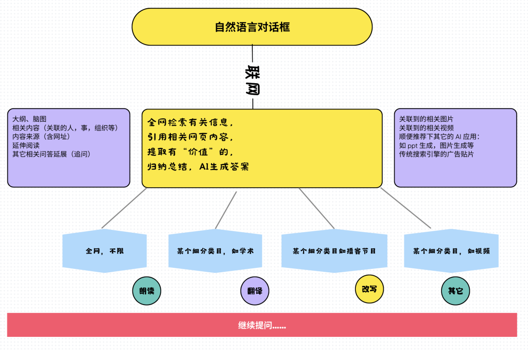 AI 搜索下我们怎么搞流量？SEO 还有么？