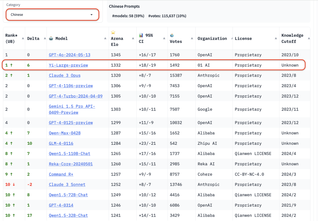 中国大模型头名易主：全球盲测榜单上，Yi-Large与GPT-4o中文并列第一