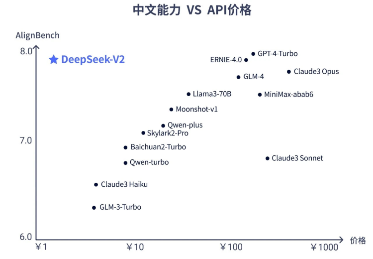 量化起家，万卡在手，降价狂魔，DeepSeek可能就是中国大模型混战的终结者