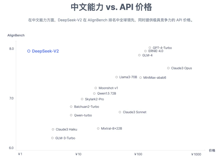 量化起家，万卡在手，降价狂魔，DeepSeek可能就是中国大模型混战的终结者