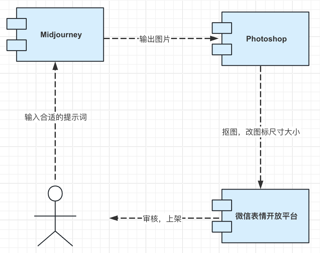 体验AI乐趣：用Midjourney做了几套微信表情包