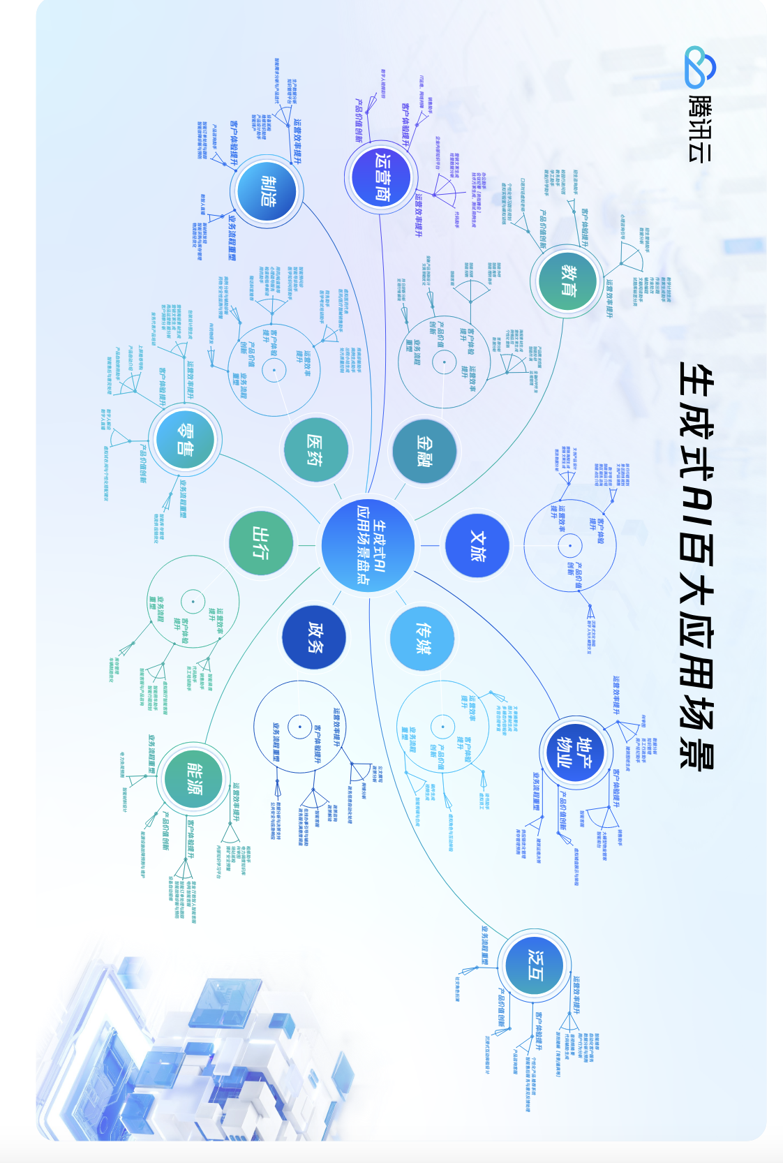 腾讯云&Gartner：2024生成式AI产业落地路径研究报告