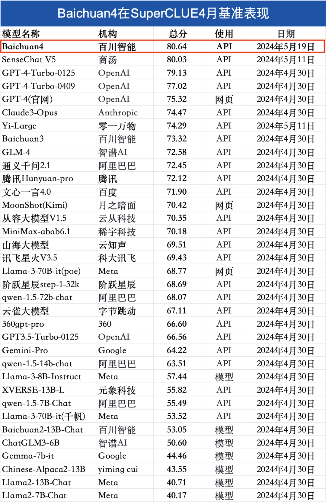 百川智能发布最新一代基座大模型 Baichuan 4