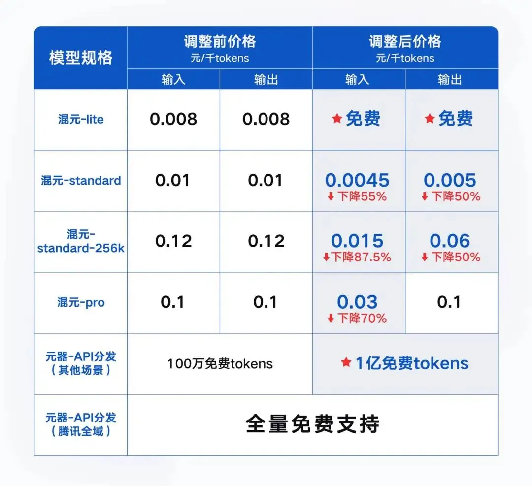 腾讯混元大模型全面降价，混元-lite 模型调整为全面免费