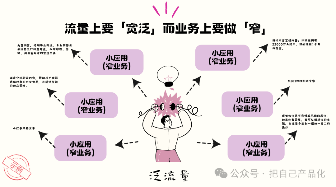 AI 产品沉思录：流量先行，窄业务、小产品/工具