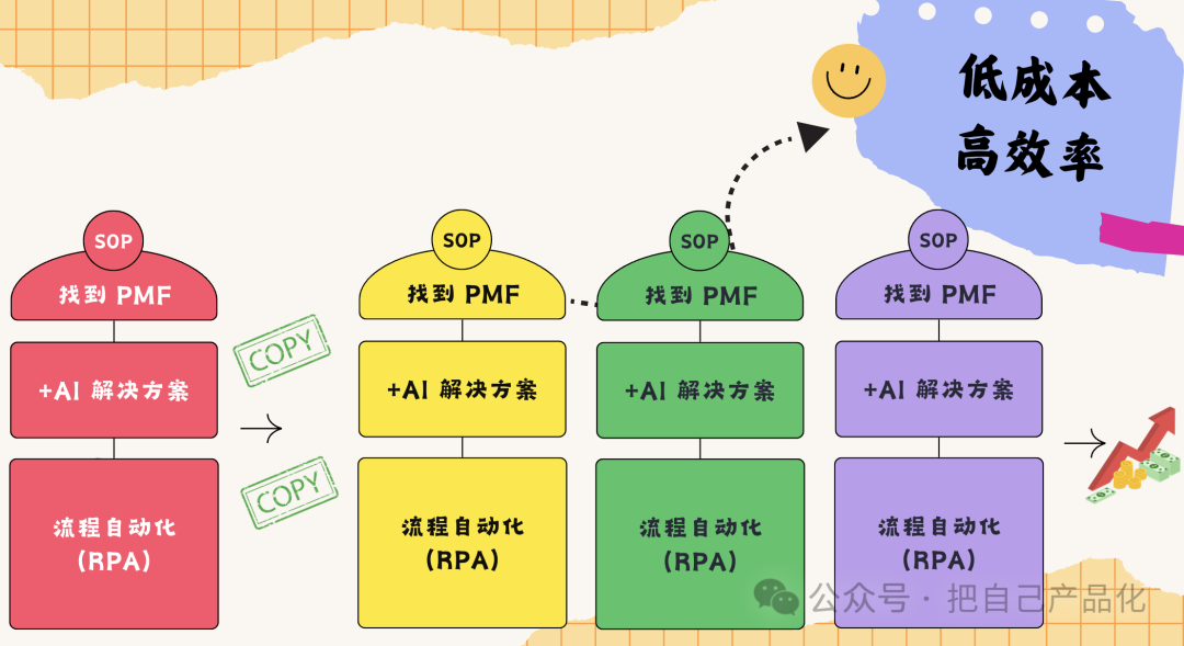 AI 产品沉思录：流量先行，窄业务、小产品/工具