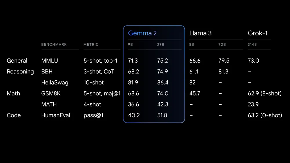 AI 编码这个赛道卷起来了~百度也发了文心快码；Google 开源了 Gemma 2