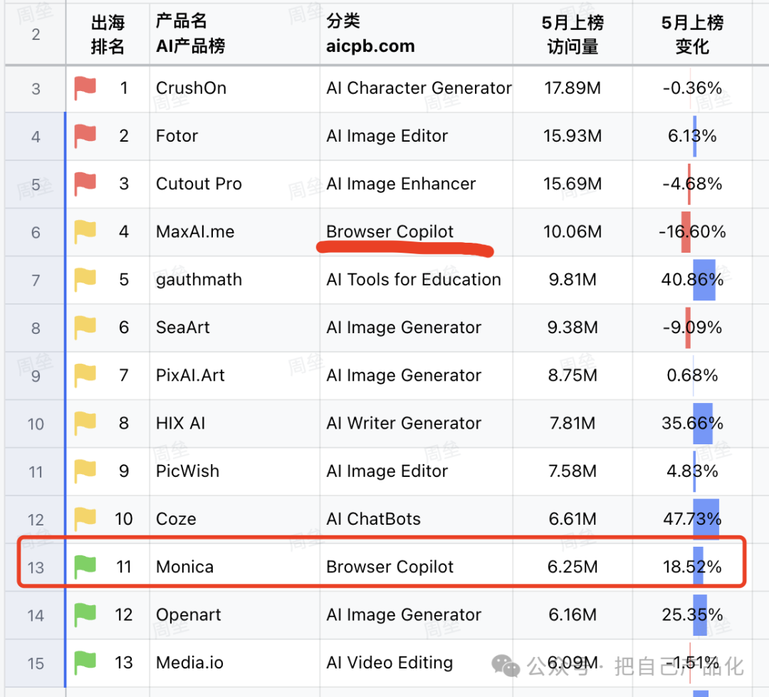 AI 产品沉思录：以monica为例说说AI 应用的打法