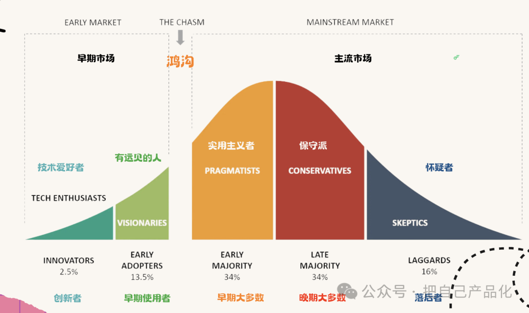 AI 产品沉思录：流量先行，窄业务、小产品/工具