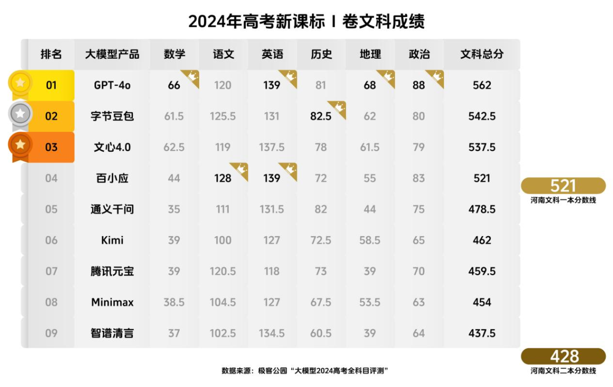 大模型考上文科本科，豆包拿下国产 AI 最高分