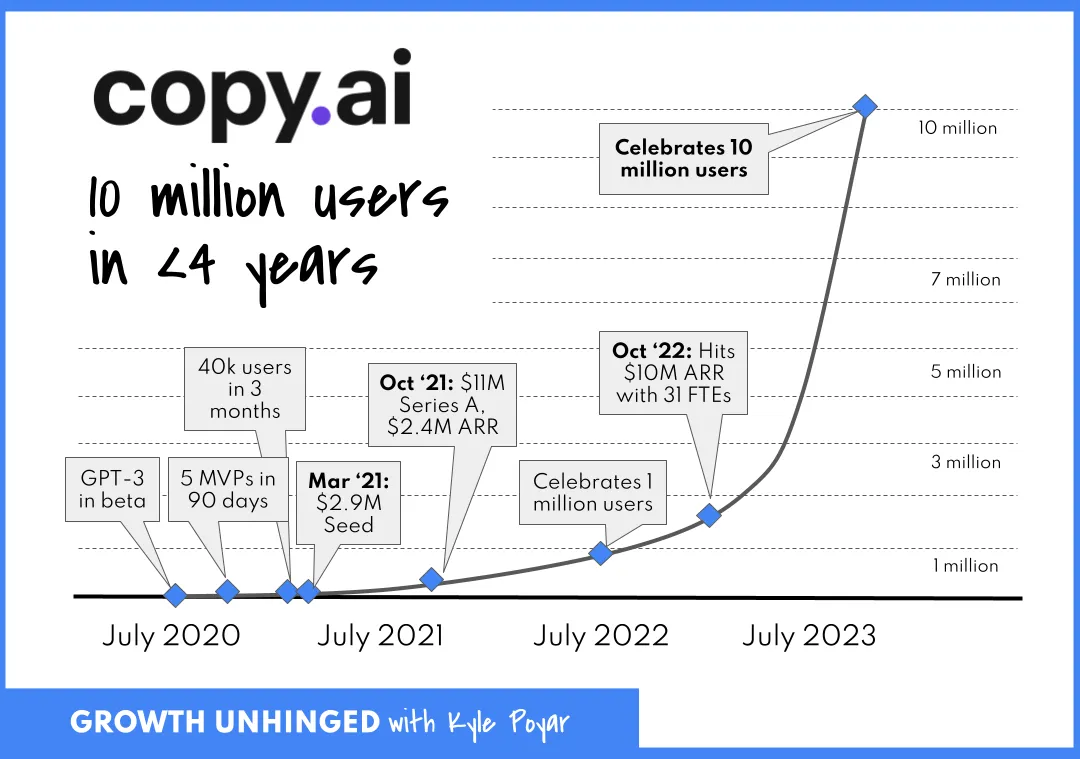 Copy.ai 如何实现用户数从0到1500万的飞跃