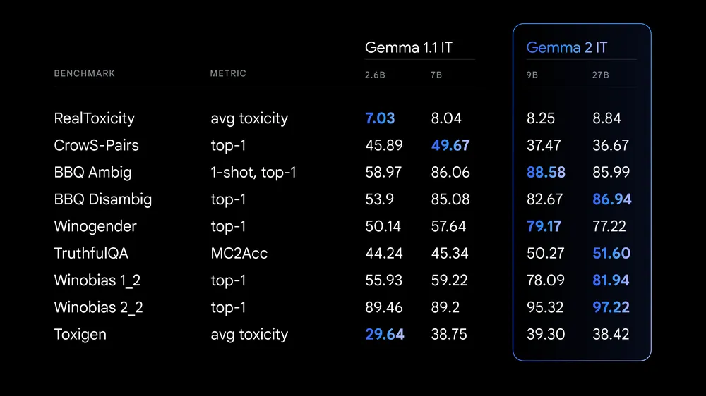 Google 开源了 Gemma 2 的 9B 和 27B 版本，同时Gemini 1.5 Pro 上 200 万 Token 上下文向所有开发者开放