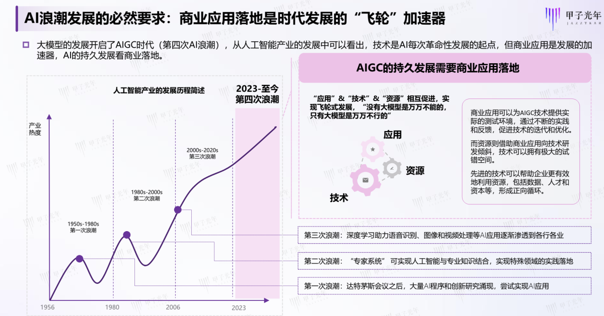 甲子光年：2024AIGC行业应用价值研究报告（72页）