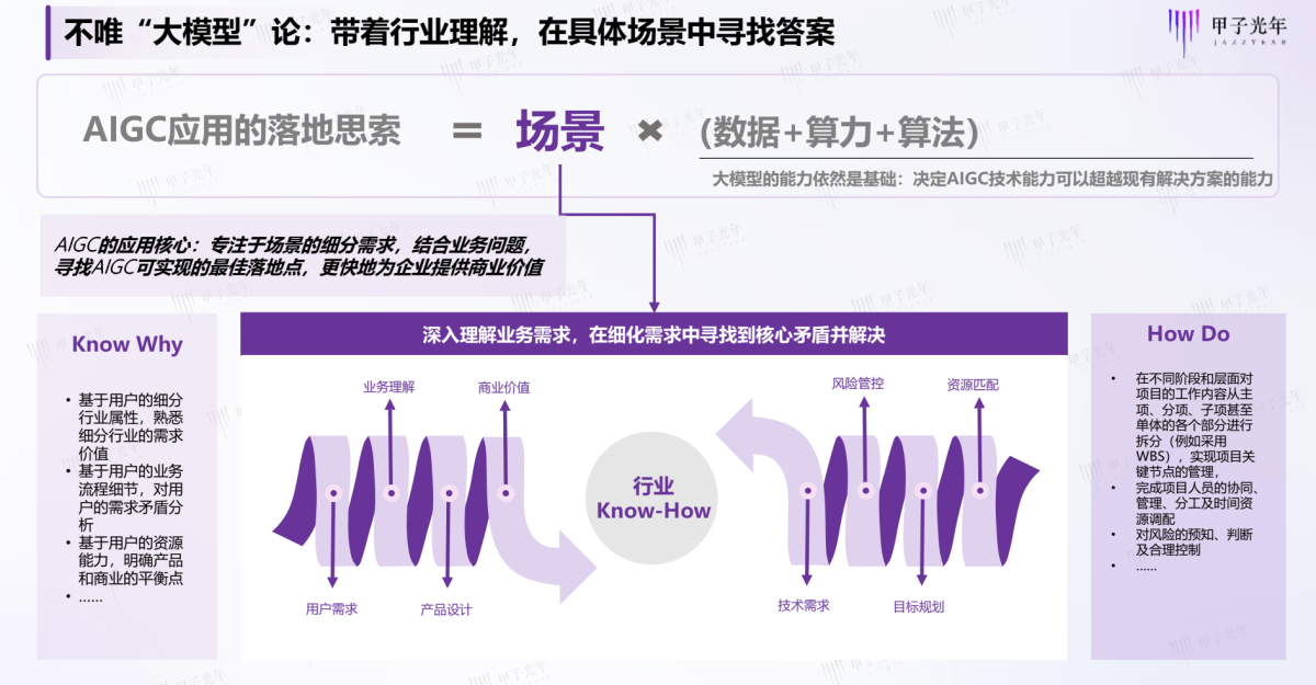 甲子光年：2024AIGC行业应用价值研究报告（72页）