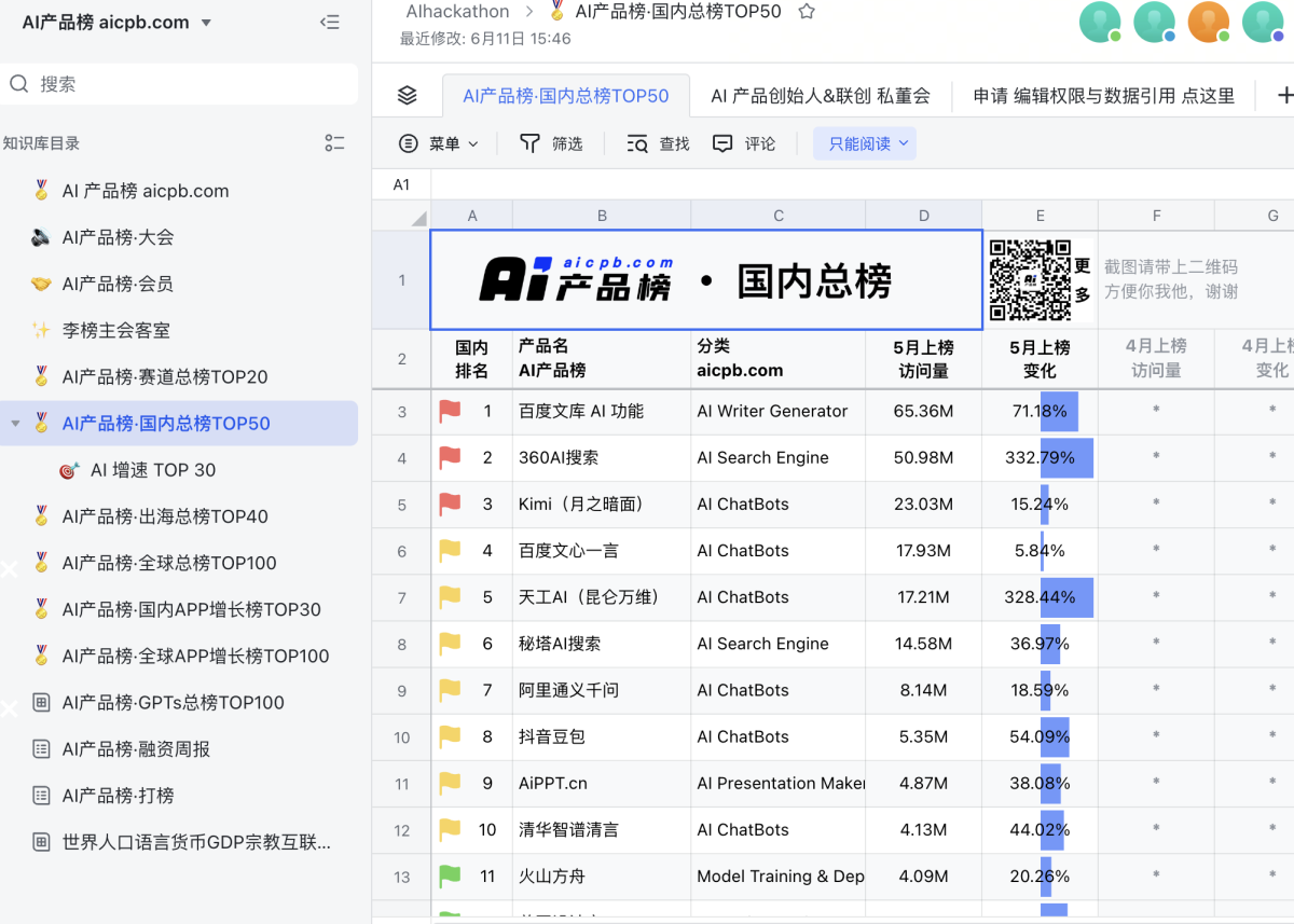 AI 产品流量榜单推荐，含海内外各种 AI 应用产品流量数据