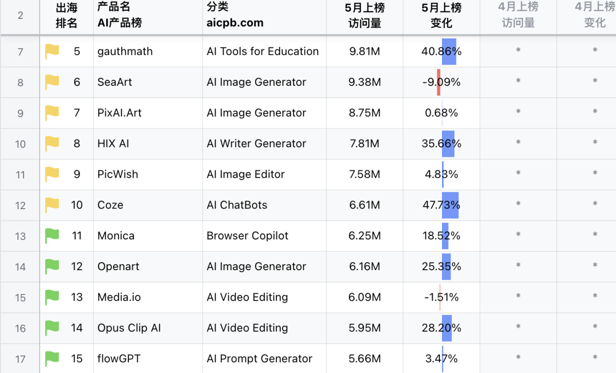 AI 产品流量榜单推荐，含海内外各种 AI 应用产品流量数据