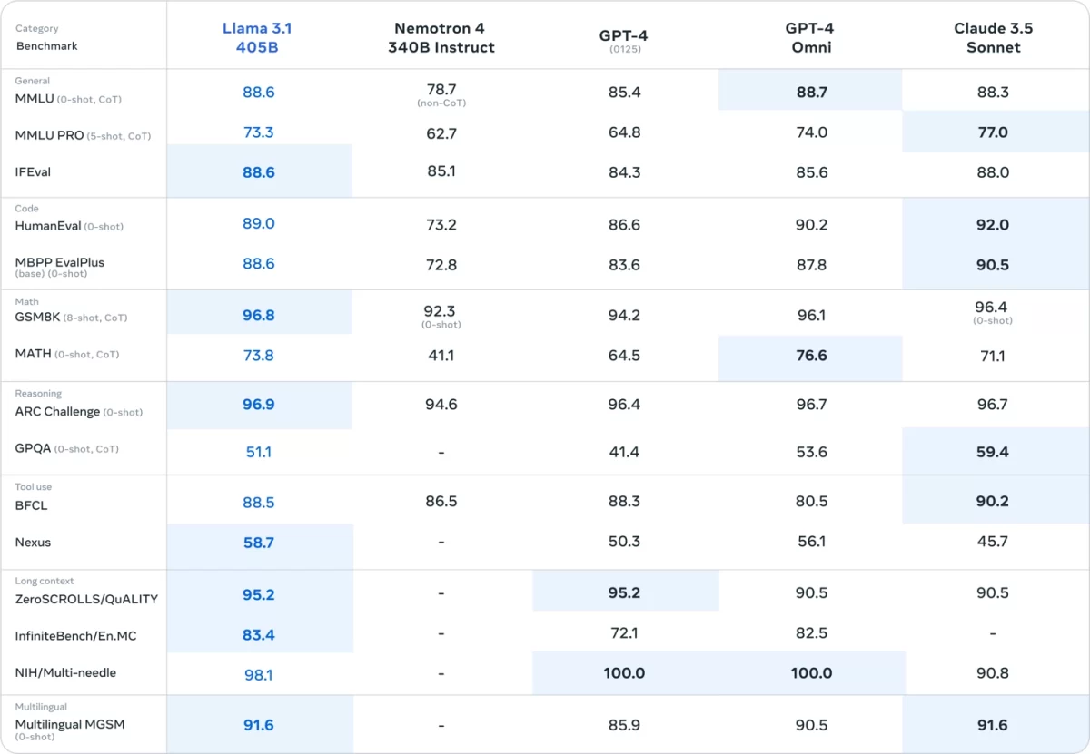 Meta的Llama 3.1正式发布，包含8B、70B、405B 三个型号