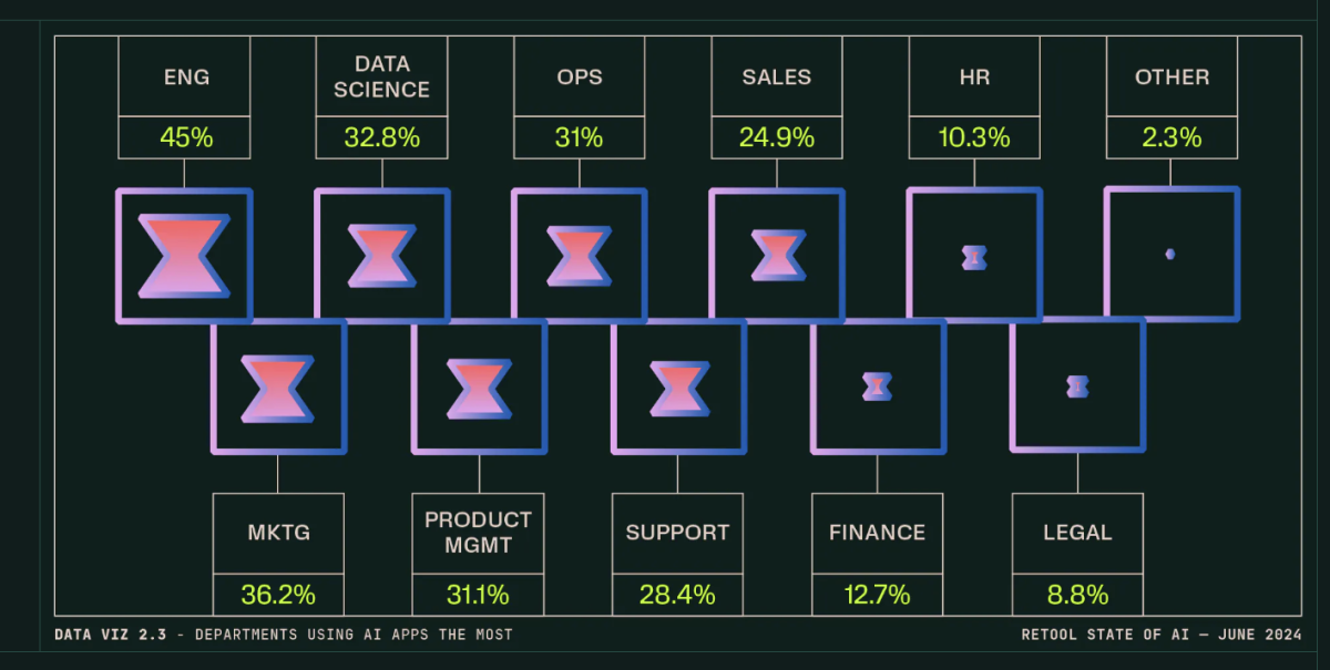 Retool 刚刚发布了最新2024上半年《人工智能现状报告》