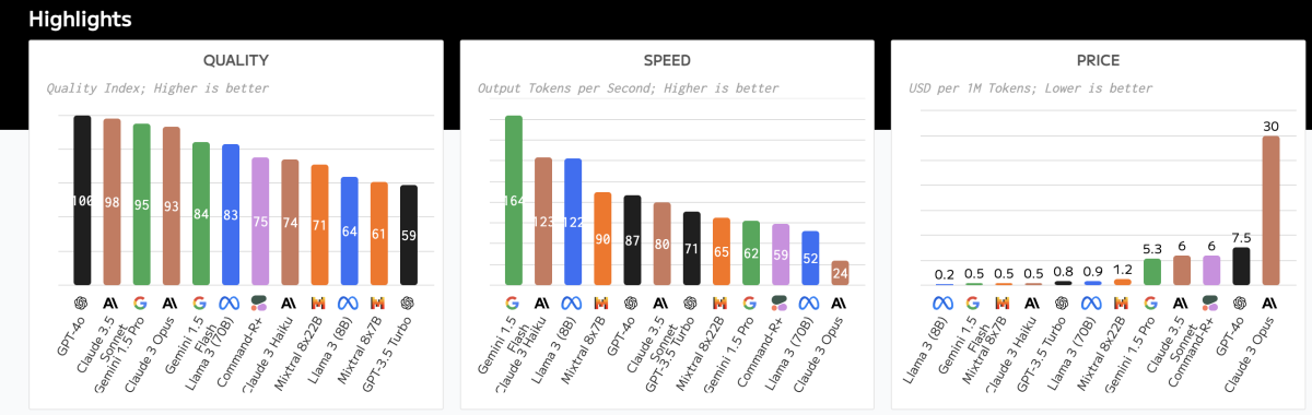 artificialanalysis.ai:分析各大模型的输出速度、价格、质量等信息