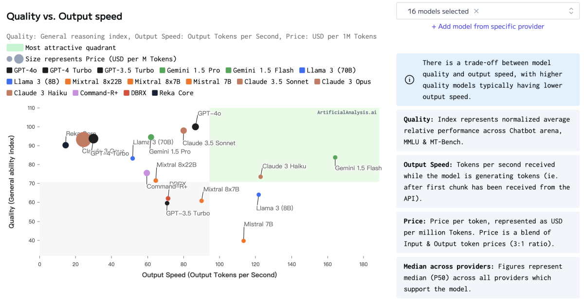 artificialanalysis.ai:分析各大模型的输出速度、价格、质量等信息