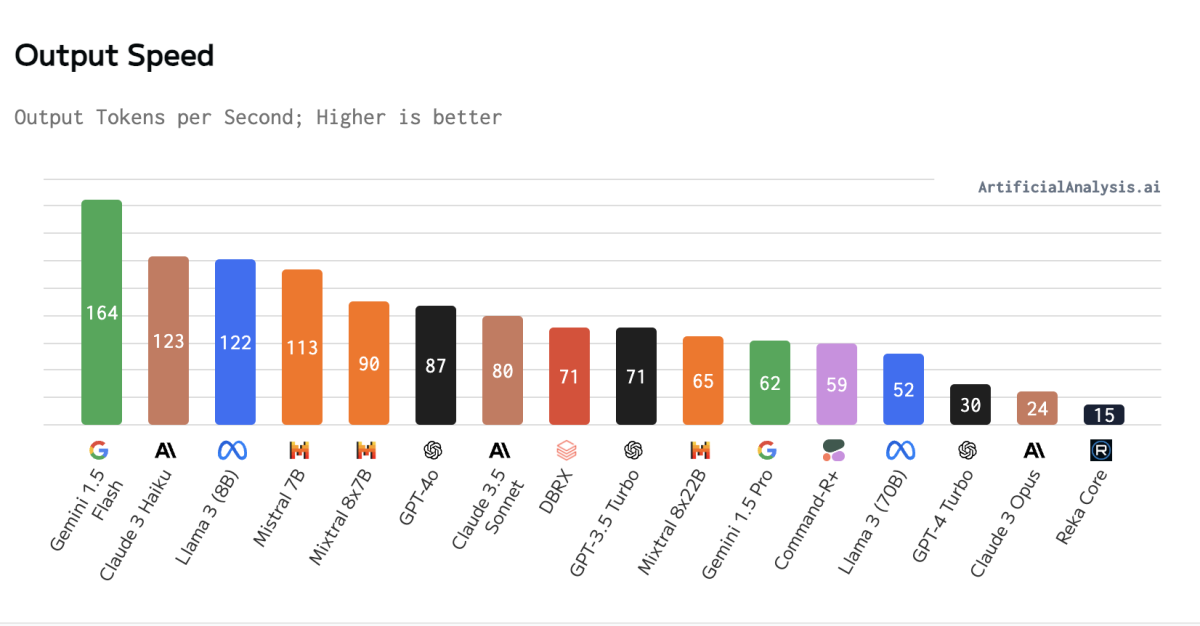artificialanalysis.ai:分析各大模型的输出速度、价格、质量等信息